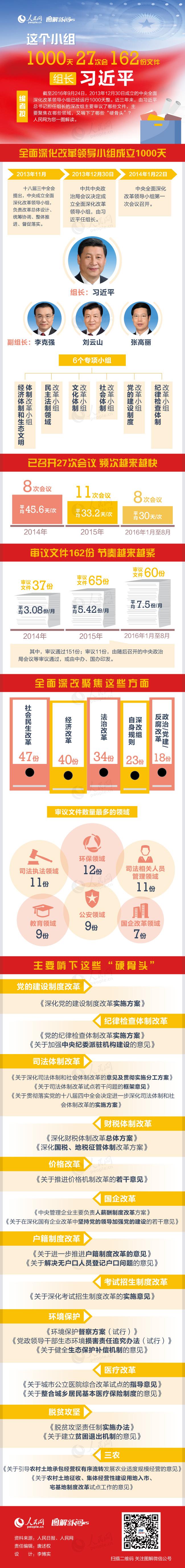 全面深化改革領(lǐng)導小組