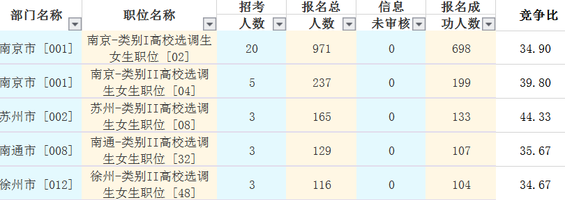 2019年江蘇選調生競爭最高的五大崗位