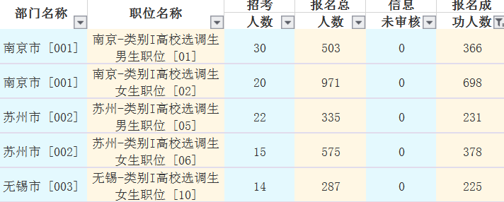 2019年江蘇選調生報名最多的地市