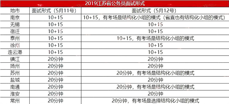 江蘇公務(wù)員考試面試形式